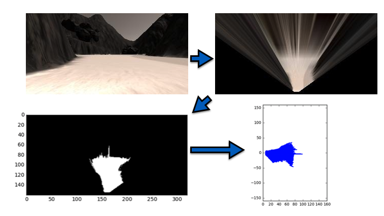 From a raw image to navigable terrain in rover-centric coordinates.  Note: the images in the lower left and lower right represent the same data after a change of coordinate system.